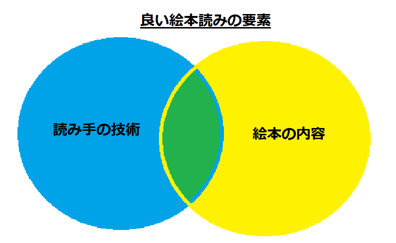 子どもを引き込む読み聞かせに必要な事 絵本読みを科学的に分析してみる 絵本ソムリエ